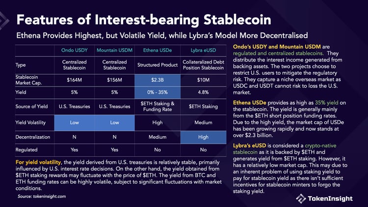 The New Wave Of Yield bearing Stablecoins TokenInsight